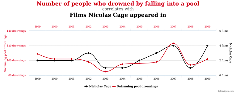 Korrelation er ikke kausation. Eller forårsager Nicolas Cage druknedød? ©tylervigen.com